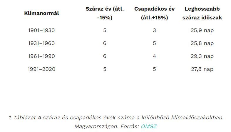 A száraz és csapadékos évek száma a különböző klímaidőszakokban Magyarországon. Forrás: OMSZ