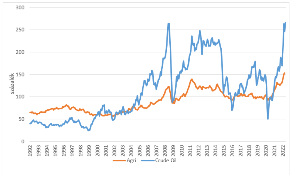 2. ábra - Mezőgazdasági nyersanyagok és a kőolaj árindexe, 2016 = 100% (1992. január – 2022. május)