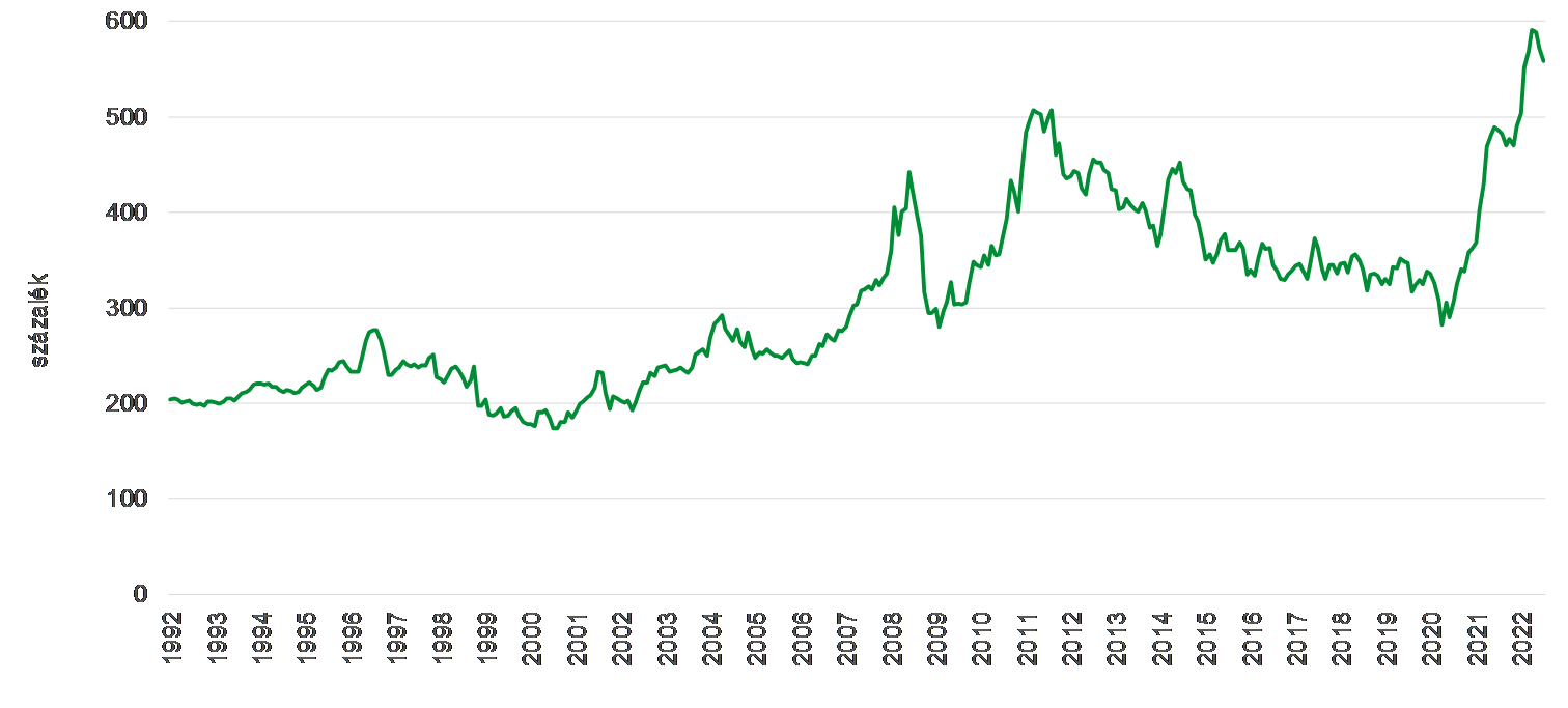 <!-- wp:paragraph -->
<p><strong>A CRB élelmiszer-alindex alakulása, 1967=100%</strong> - (1992. január – 2022. június)</p>
<!-- /wp:paragraph -->