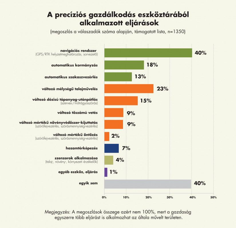 A precíziós gazdálkodás alkalmazott megoldásai a megkérdezett magyar gazdáknál