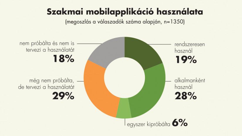 A mezőgazdasági mobilapplikációk használatának statisztikái
