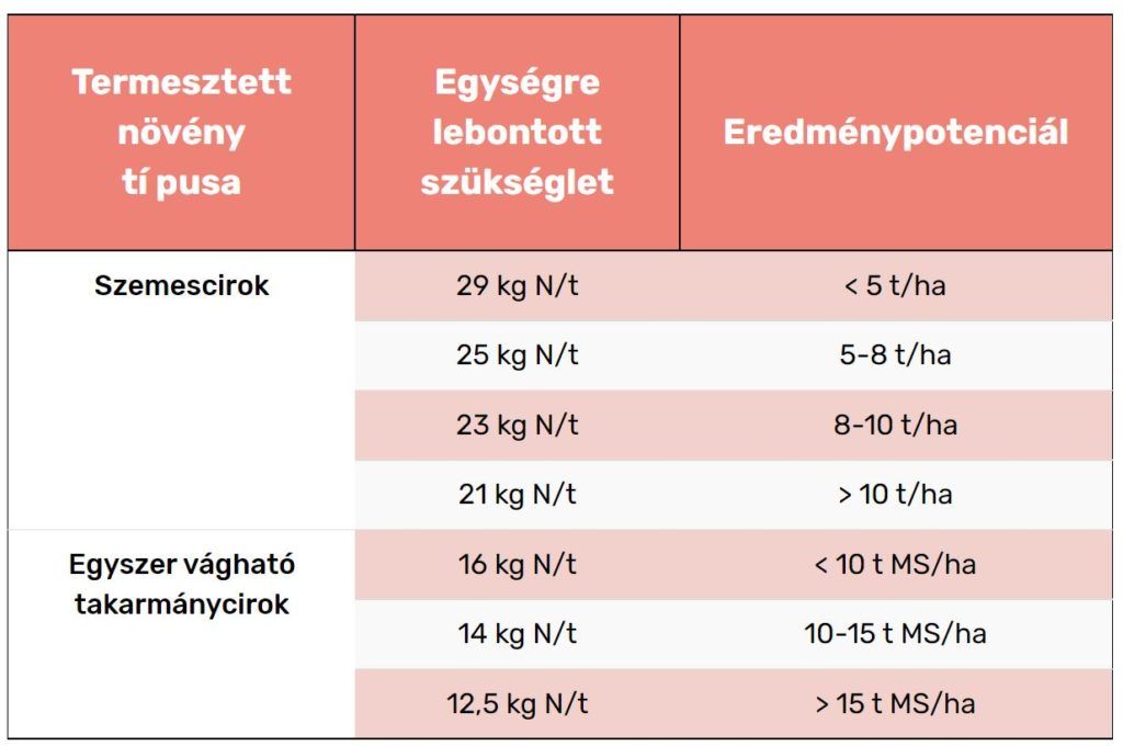 A felvett nitrogénmennyiség a ciroktermesztésnél
