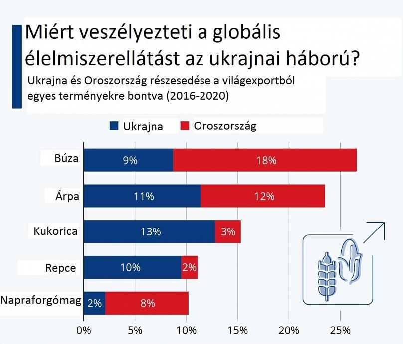 Oroszország és Ukrajna részesedése az agrárexportból - Forrás: Euronews