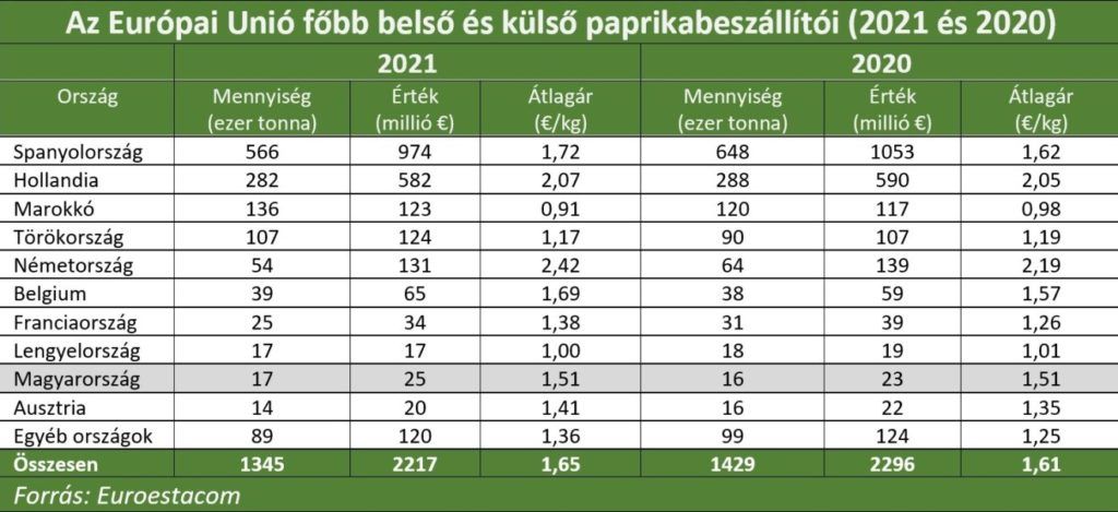 Az Európai Unió főbb belső és külső paprikabeszállítói - Forrás: Euroestacom