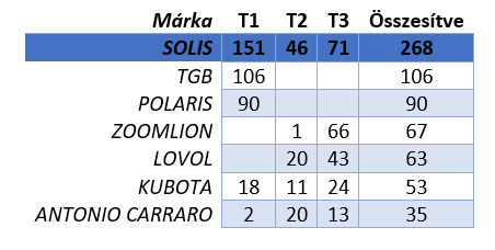 This image has an empty alt attribute; its file name is Odisys_Solis-traktor-piacvezeto-20-90-LE-tablazat.png